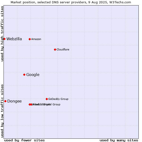 Market position of Google vs. Dongee vs. Webzilla