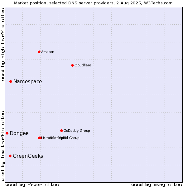 Market position of Namespace vs. GreenGeeks vs. Dongee