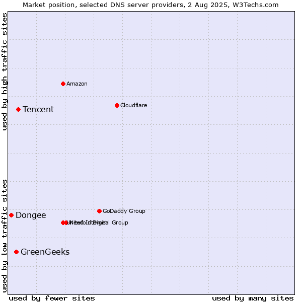 Market position of Tencent vs. GreenGeeks vs. Dongee
