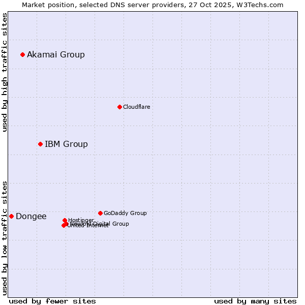Market position of IBM Group vs. Akamai Group vs. Dongee