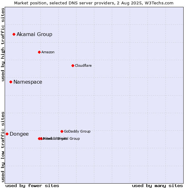 Market position of Akamai Group vs. Namespace vs. Dongee