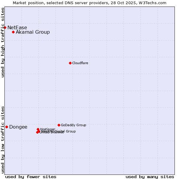 Market position of Akamai Group vs. Dongee vs. NetEase