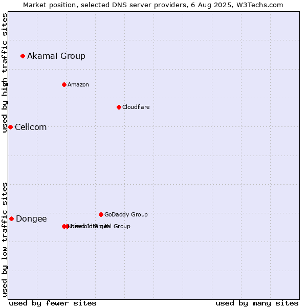 Market position of Akamai Group vs. Dongee vs. Cellcom