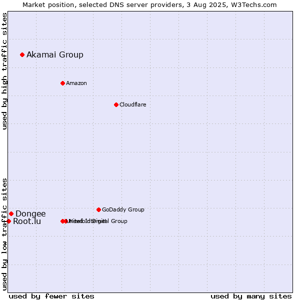 Market position of Akamai Group vs. Dongee vs. Root.lu