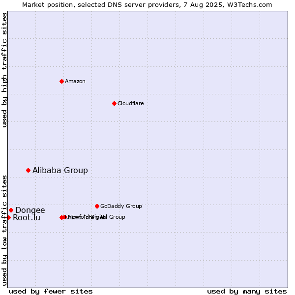 Market position of Alibaba Group vs. Dongee vs. Root.lu