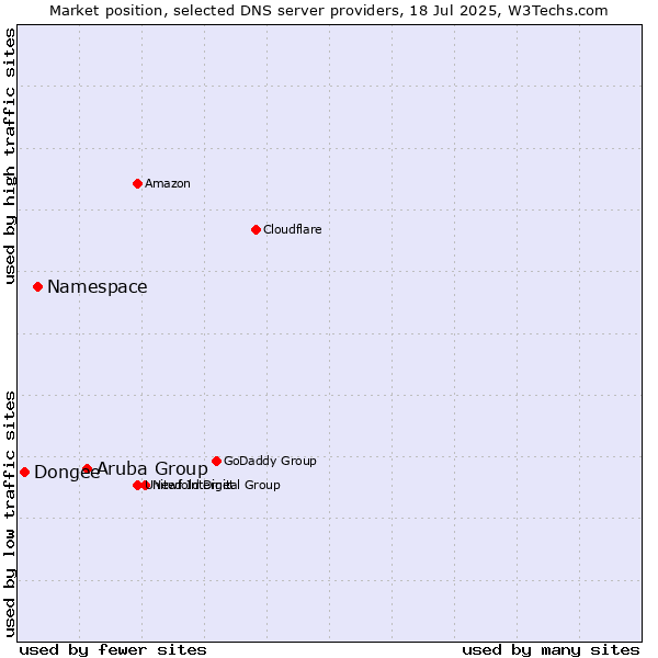 Market position of Aruba Group vs. Namespace vs. Dongee