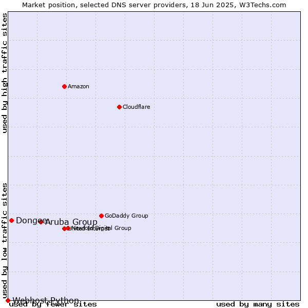 Market position of Aruba Group vs. Dongee vs. Webhost Python