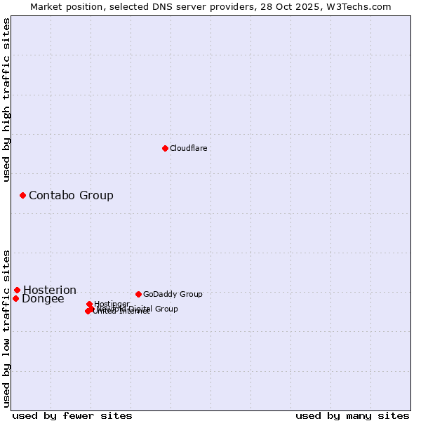 Market position of Contabo Group vs. Hosterion vs. Dongee