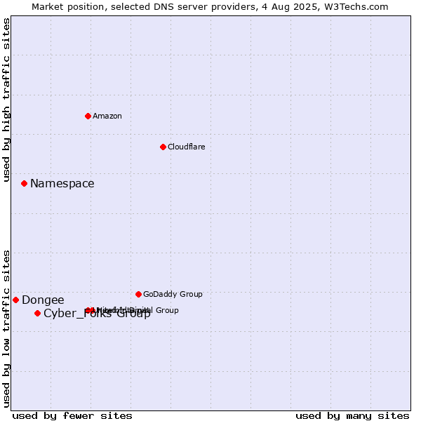 Market position of Cyber_Folks Group vs. Namespace vs. Dongee