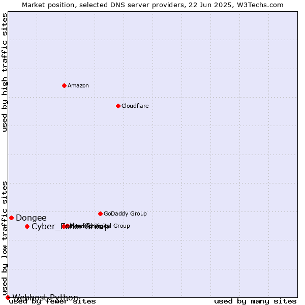 Market position of Cyber_Folks Group vs. Dongee vs. Webhost Python