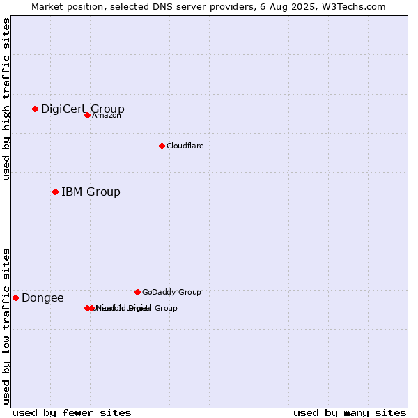 Market position of IBM Group vs. DigiCert Group vs. Dongee