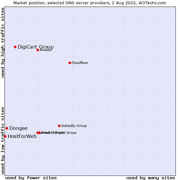 Market position of DigiCert Group vs. Dongee vs. HostForWeb