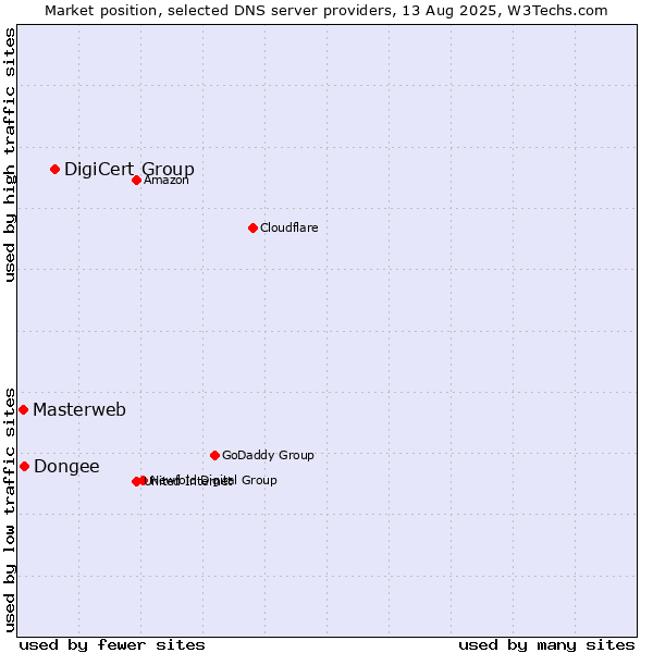 Market position of DigiCert Group vs. Dongee vs. Masterweb