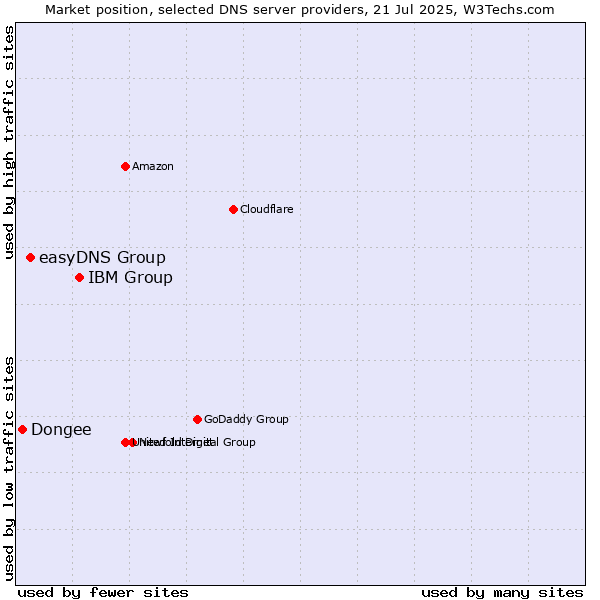 Market position of IBM Group vs. easyDNS Group vs. Dongee