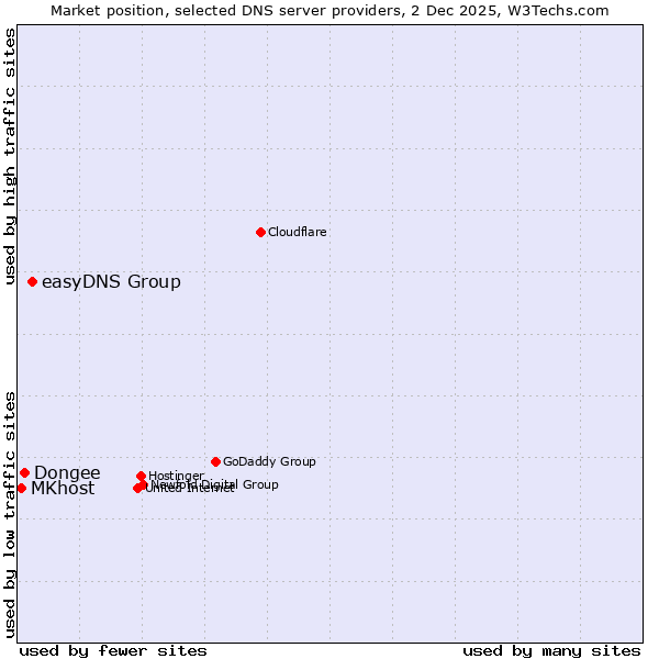 Market position of easyDNS Group vs. Dongee vs. MKhost