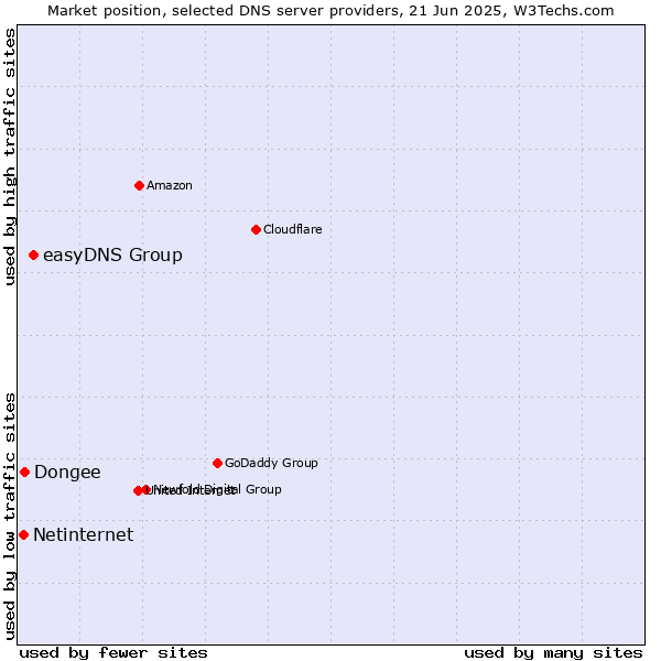 Market position of easyDNS Group vs. Dongee vs. Netinternet