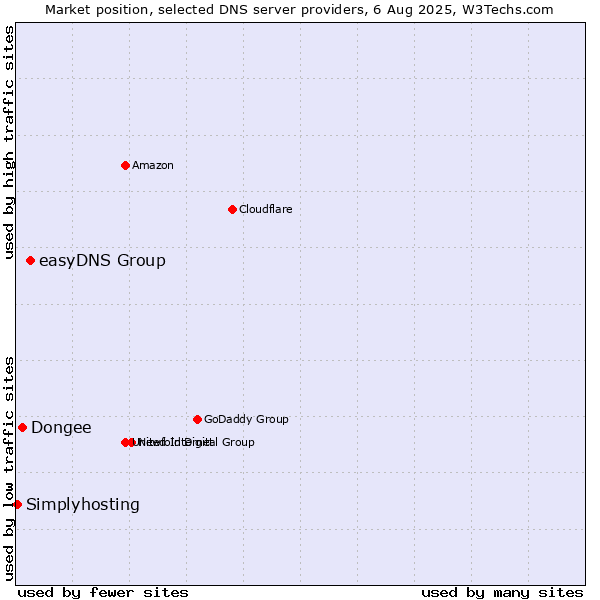 Market position of easyDNS Group vs. Dongee vs. Simplyhosting