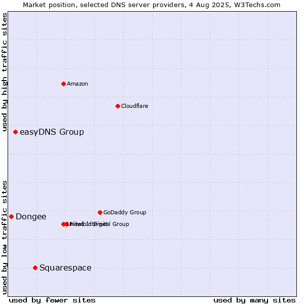 Market position of Squarespace vs. easyDNS Group vs. Dongee