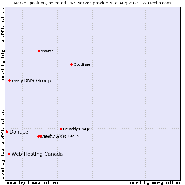 Market position of easyDNS Group vs. Web Hosting Canada vs. Dongee