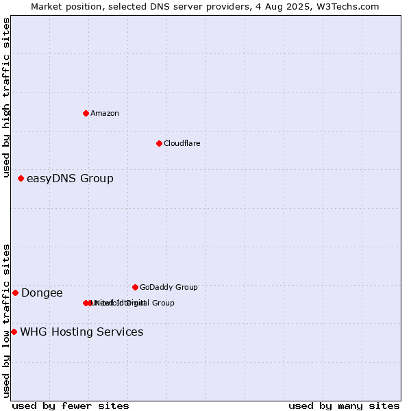 Market position of easyDNS Group vs. Dongee vs. WHG Hosting Services