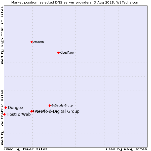 Market position of Newfold Digital Group vs. Dongee vs. HostForWeb