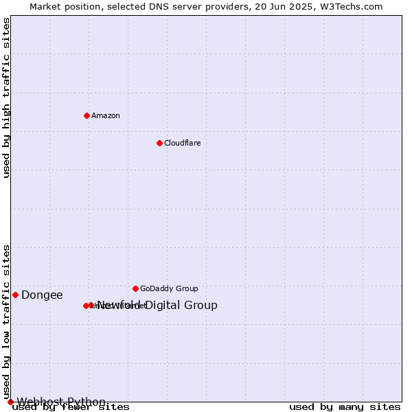 Market position of Newfold Digital Group vs. Dongee vs. Webhost Python