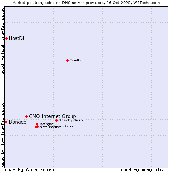 Market position of GMO Internet Group vs. Dongee vs. HostDL