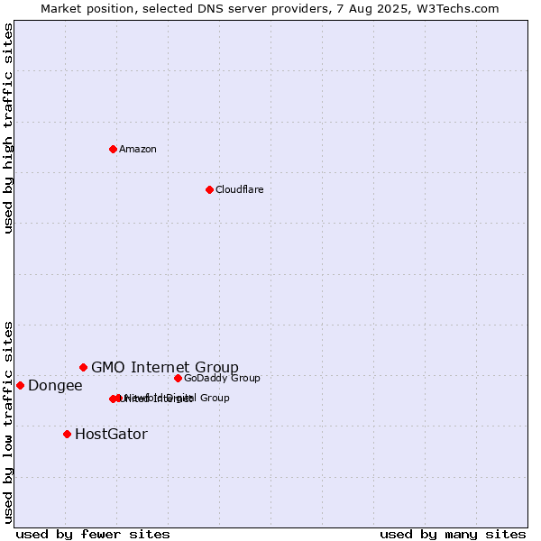Market position of GMO Internet Group vs. HostGator vs. Dongee