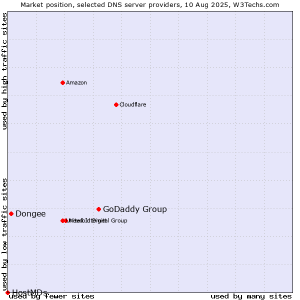 Market position of GoDaddy Group vs. Dongee vs. HostMDs