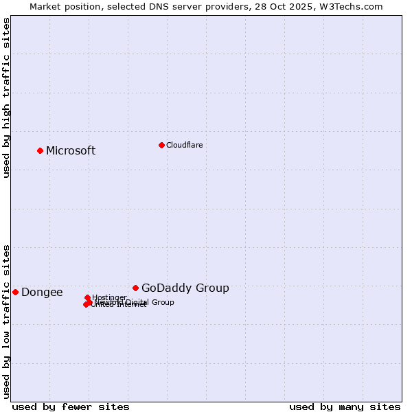 Market position of GoDaddy Group vs. Microsoft vs. Dongee
