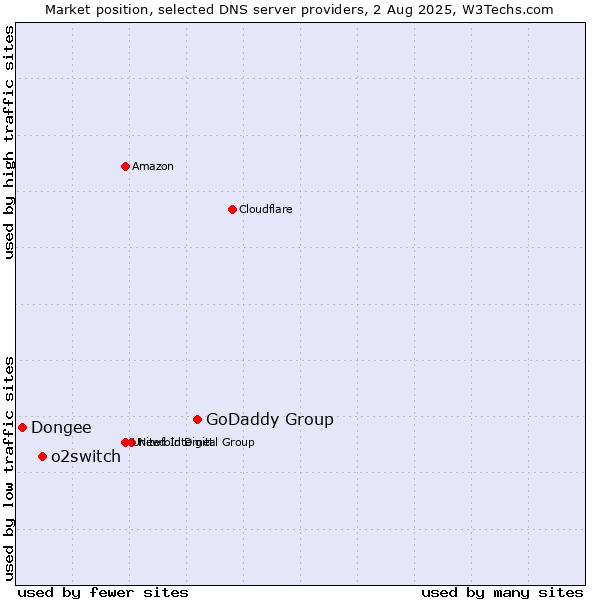 Market position of GoDaddy Group vs. o2switch vs. Dongee
