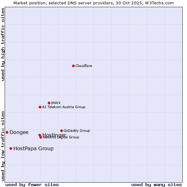 Market position of Hostinger vs. HostPapa Group vs. Dongee