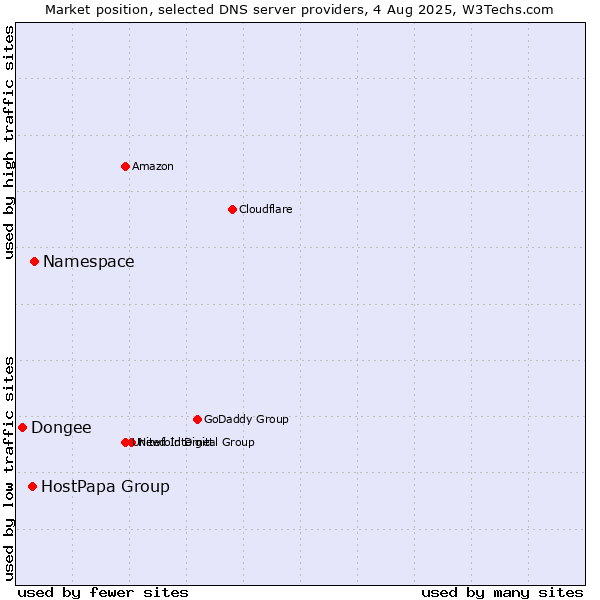 Market position of Namespace vs. HostPapa Group vs. Dongee