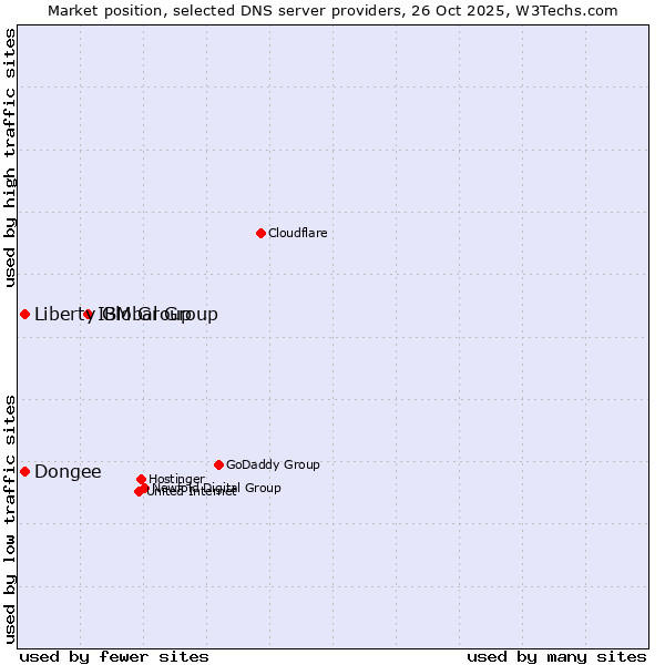 Market position of IBM Group vs. Dongee vs. Liberty Global Group
