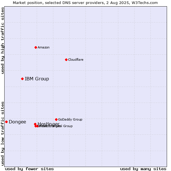 Market position of Hostinger vs. IBM Group vs. Dongee