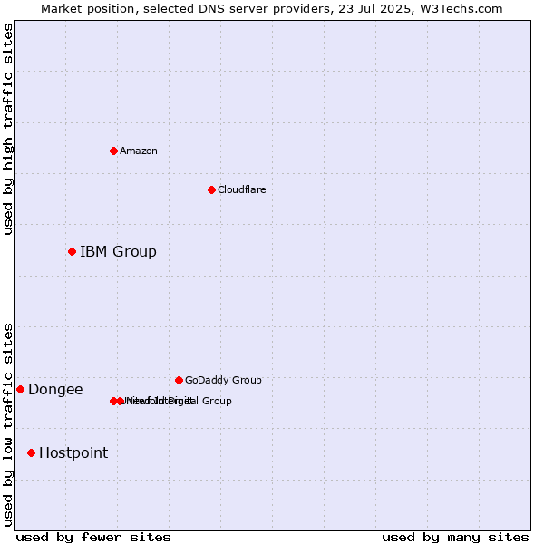 Market position of IBM Group vs. Hostpoint vs. Dongee