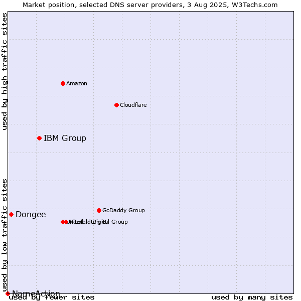 Market position of IBM Group vs. Dongee vs. NameAction