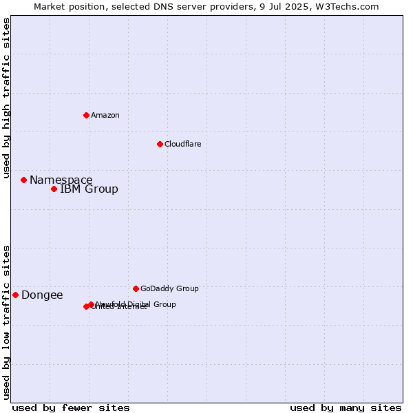 Market position of IBM Group vs. Namespace vs. Dongee