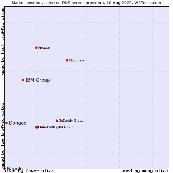 Market position of IBM Group vs. Dongee vs. Nanelo