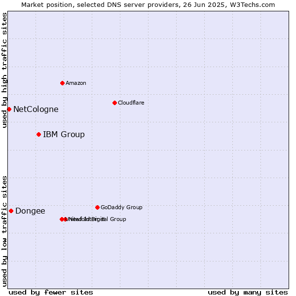 Market position of IBM Group vs. Dongee vs. NetCologne
