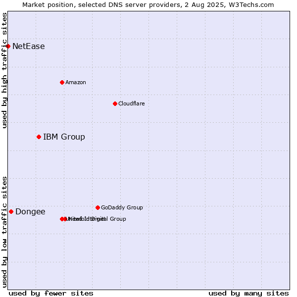 Market position of IBM Group vs. Dongee vs. NetEase