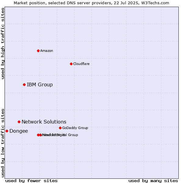 Market position of IBM Group vs. Network Solutions vs. Dongee