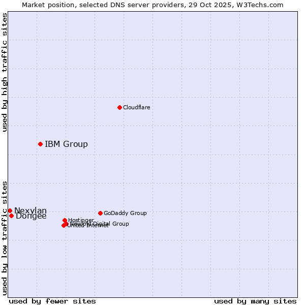 Market position of IBM Group vs. Dongee vs. Nexylan