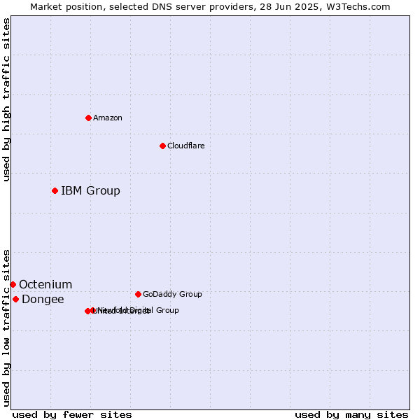 Market position of IBM Group vs. Dongee vs. Octenium