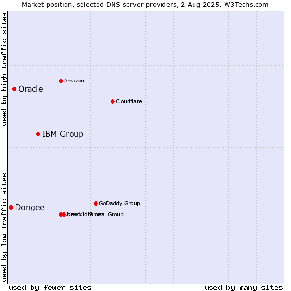 Market position of IBM Group vs. Oracle vs. Dongee