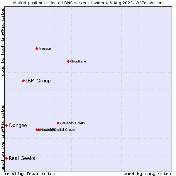 Market position of IBM Group vs. Dongee vs. Real Geeks