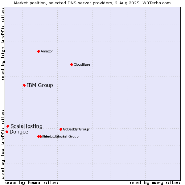 Market position of IBM Group vs. ScalaHosting vs. Dongee