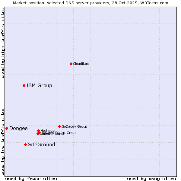 Market position of SiteGround vs. IBM Group vs. Dongee