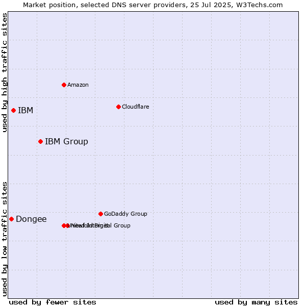 Market position of IBM Group vs. IBM vs. Dongee