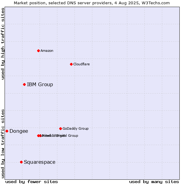 Market position of IBM Group vs. Squarespace vs. Dongee
